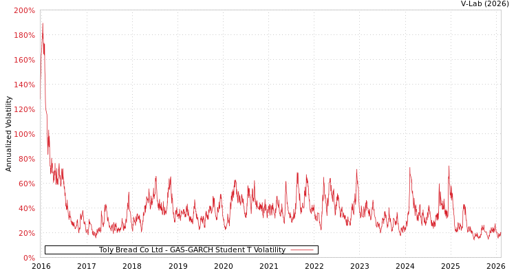 graph of Toly Bread Co Ltd GAS-GARCH-T