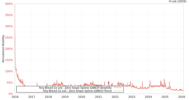 graph of Toly Bread Co Ltd S0GARCH