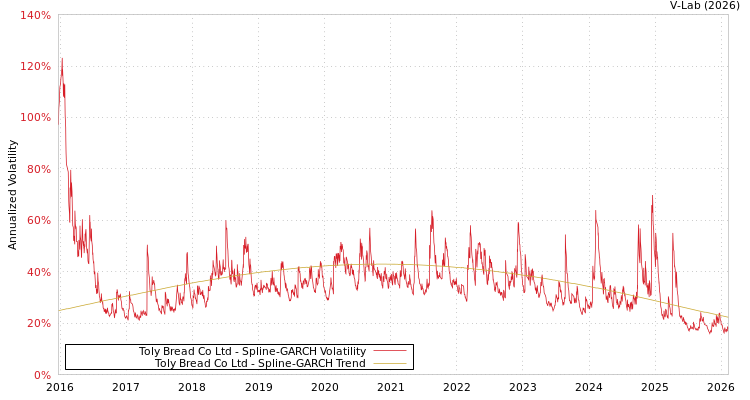 graph of Toly Bread Co Ltd SGARCH