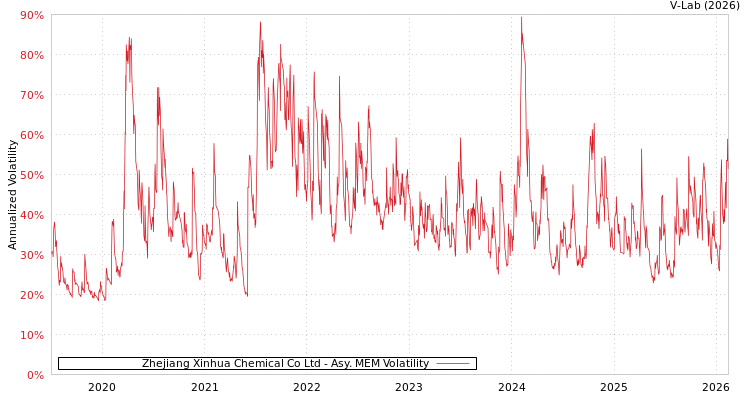 graph of Zhejiang Xinhua Chemical Co Ltd AMEM