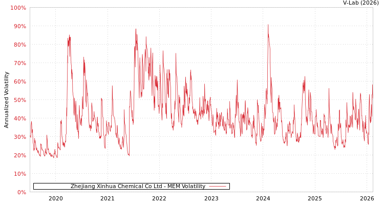 graph of Zhejiang Xinhua Chemical Co Ltd MEM