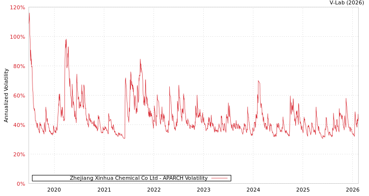 graph of Zhejiang Xinhua Chemical Co Ltd APARCH