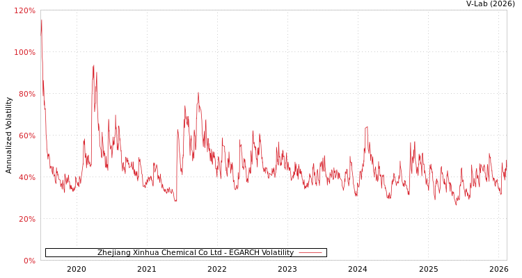 graph of Zhejiang Xinhua Chemical Co Ltd EGARCH