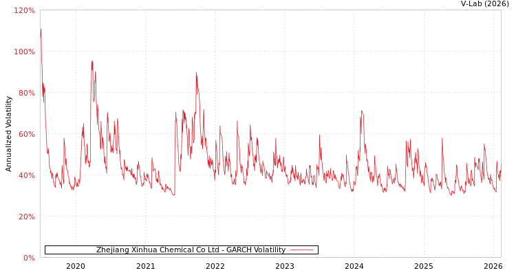 graph of Zhejiang Xinhua Chemical Co Ltd GARCH