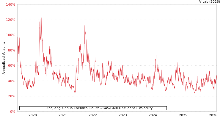 graph of Zhejiang Xinhua Chemical Co Ltd GAS-GARCH-T