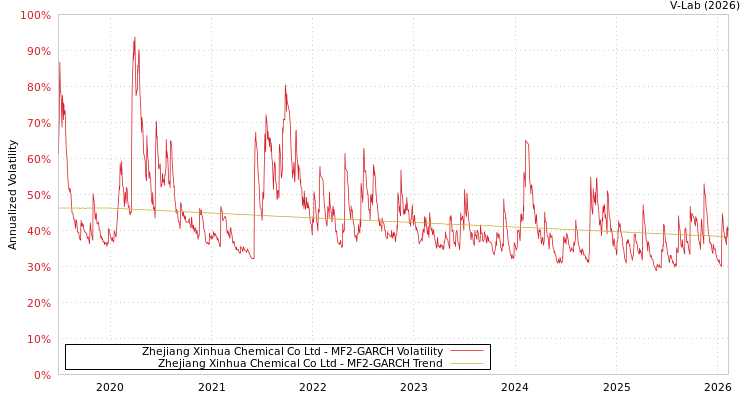 graph of Zhejiang Xinhua Chemical Co Ltd MF2-GARCH
