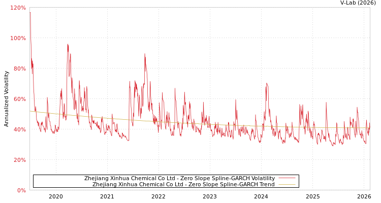 graph of Zhejiang Xinhua Chemical Co Ltd S0GARCH