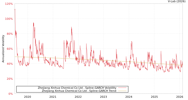 graph of Zhejiang Xinhua Chemical Co Ltd SGARCH
