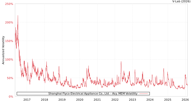 graph of Shanghai Flyco Electrical Appliance Co., Ltd. AMEM