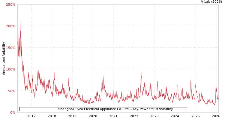 graph of Shanghai Flyco Electrical Appliance Co., Ltd. APMEM