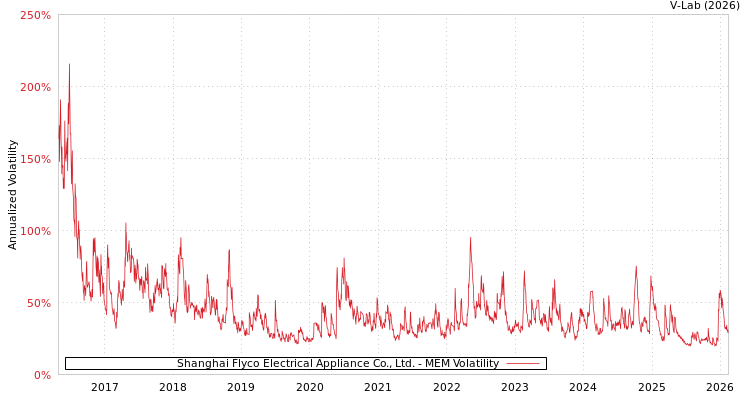 graph of Shanghai Flyco Electrical Appliance Co., Ltd. MEM