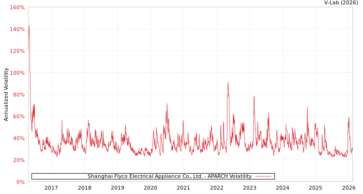 graph of Shanghai Flyco Electrical Appliance Co., Ltd. APARCH