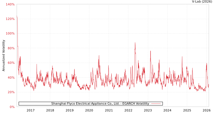 graph of Shanghai Flyco Electrical Appliance Co., Ltd. EGARCH