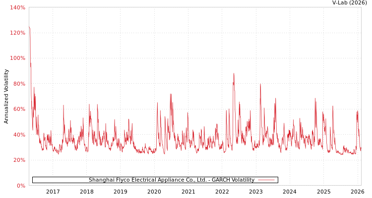 graph of Shanghai Flyco Electrical Appliance Co., Ltd. GARCH