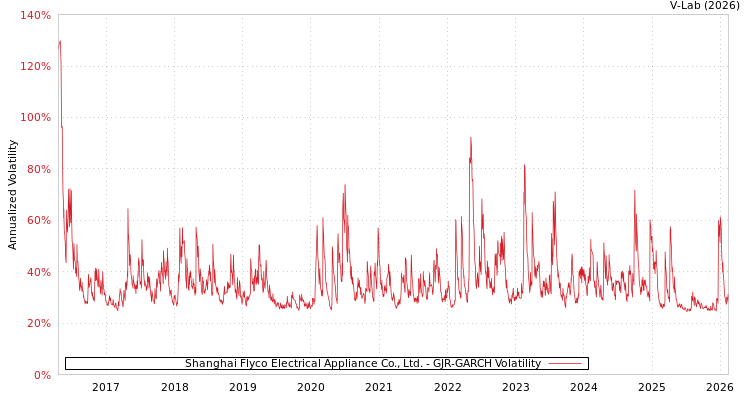 graph of Shanghai Flyco Electrical Appliance Co., Ltd. GJR-GARCH