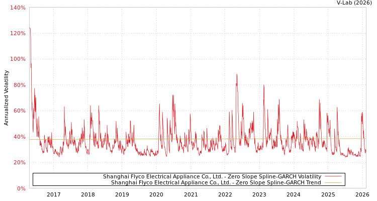 graph of Shanghai Flyco Electrical Appliance Co., Ltd. S0GARCH