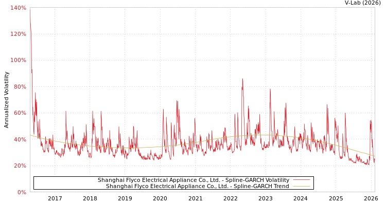 graph of Shanghai Flyco Electrical Appliance Co., Ltd. SGARCH