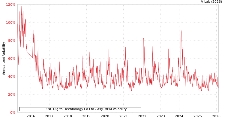 graph of ENC Digital Technology Co Ltd AMEM