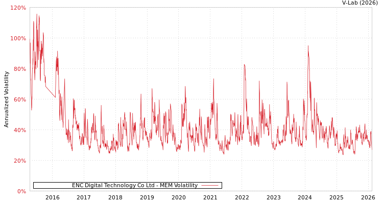 graph of ENC Digital Technology Co Ltd MEM