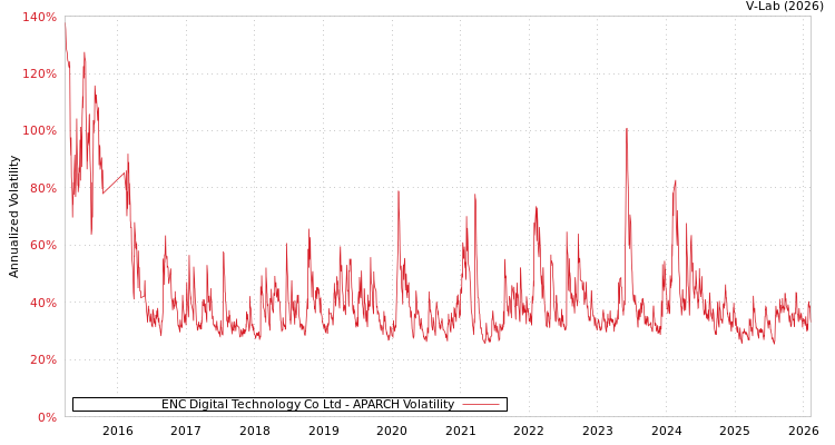 graph of ENC Digital Technology Co Ltd APARCH