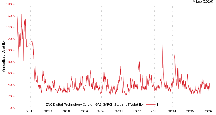 graph of ENC Digital Technology Co Ltd GAS-GARCH-T