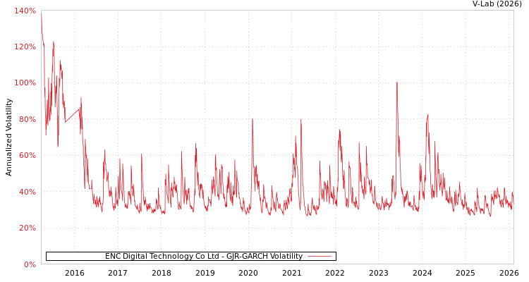 graph of ENC Digital Technology Co Ltd GJR-GARCH