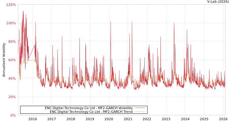 graph of ENC Digital Technology Co Ltd MF2-GARCH