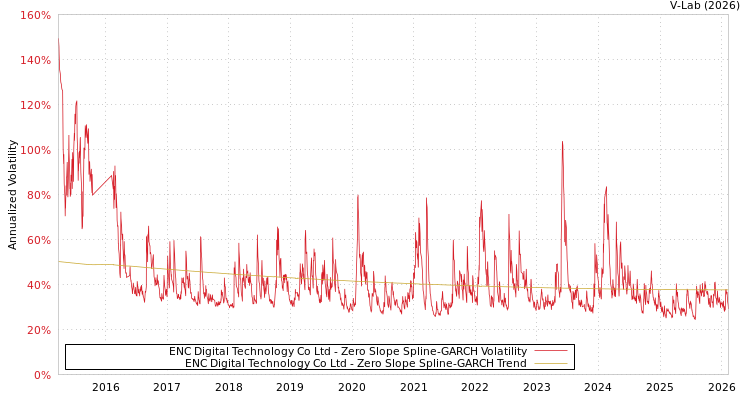 graph of ENC Digital Technology Co Ltd S0GARCH