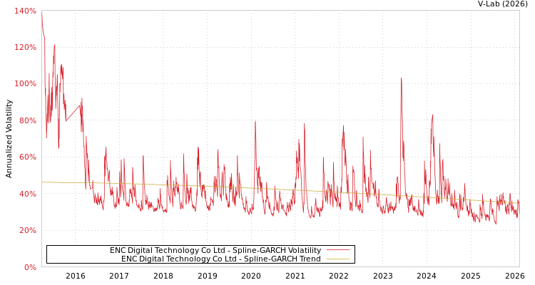 graph of ENC Digital Technology Co Ltd SGARCH