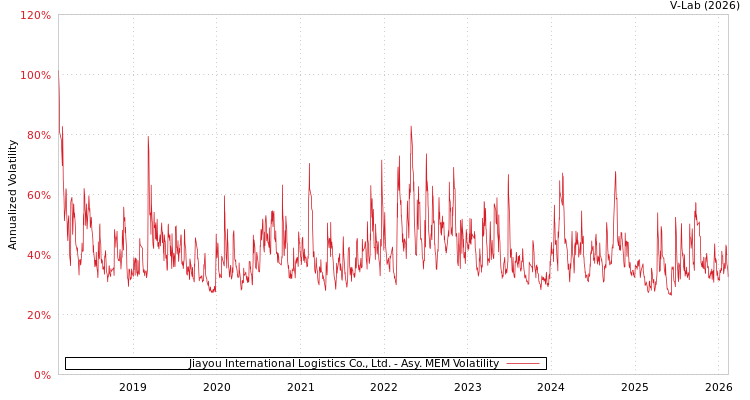 graph of Jiayou International Logistics Co., Ltd. AMEM