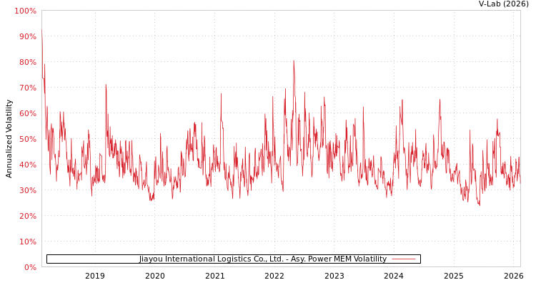 graph of Jiayou International Logistics Co., Ltd. APMEM