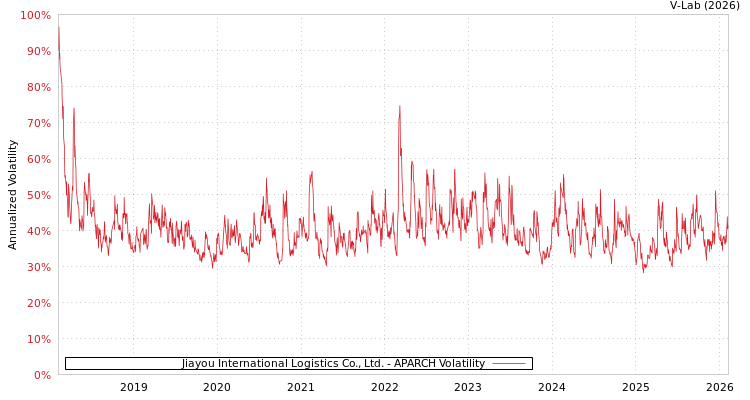 graph of Jiayou International Logistics Co., Ltd. APARCH