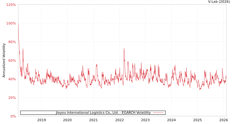 graph of Jiayou International Logistics Co., Ltd. EGARCH