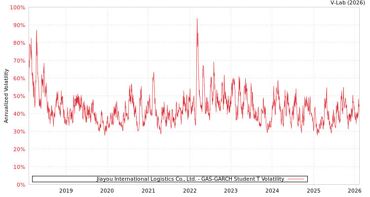 graph of Jiayou International Logistics Co., Ltd. GAS-GARCH-T