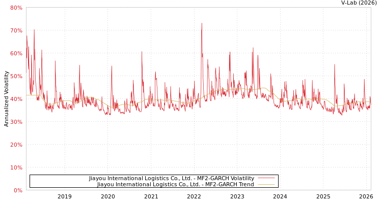 graph of Jiayou International Logistics Co., Ltd. MF2-GARCH
