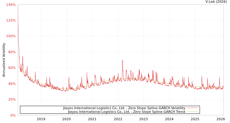graph of Jiayou International Logistics Co., Ltd. S0GARCH