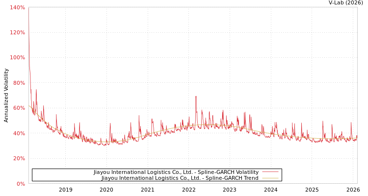 graph of Jiayou International Logistics Co., Ltd. SGARCH