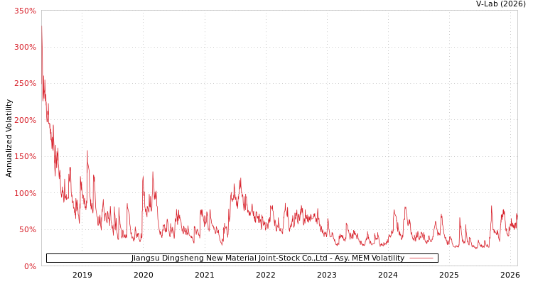 graph of Jiangsu Dingsheng New Material Joint-Stock Co.,Ltd AMEM