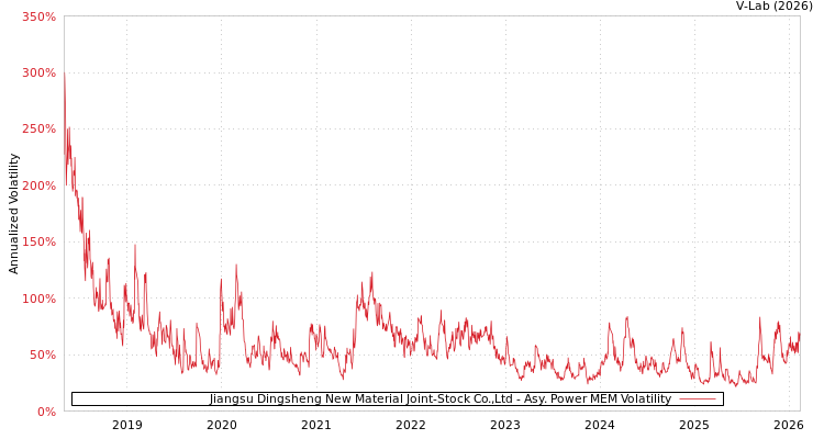 graph of Jiangsu Dingsheng New Material Joint-Stock Co.,Ltd APMEM