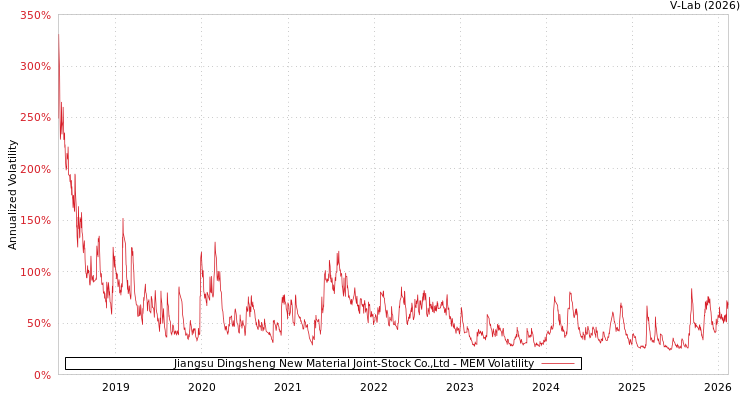 graph of Jiangsu Dingsheng New Material Joint-Stock Co.,Ltd MEM