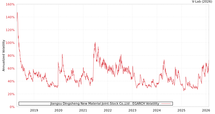 graph of Jiangsu Dingsheng New Material Joint-Stock Co.,Ltd EGARCH