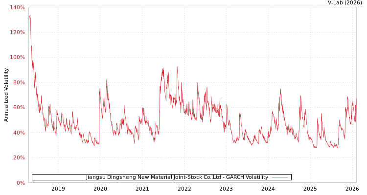 graph of Jiangsu Dingsheng New Material Joint-Stock Co.,Ltd GARCH