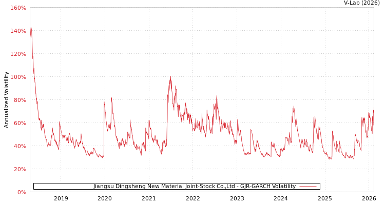 graph of Jiangsu Dingsheng New Material Joint-Stock Co.,Ltd GJR-GARCH