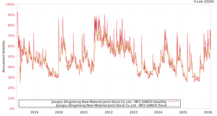 graph of Jiangsu Dingsheng New Material Joint-Stock Co.,Ltd MF2-GARCH
