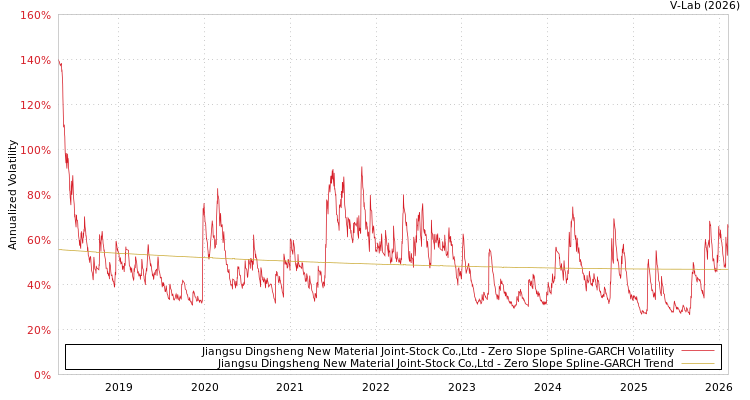 graph of Jiangsu Dingsheng New Material Joint-Stock Co.,Ltd S0GARCH