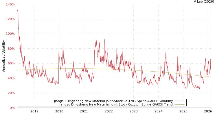 graph of Jiangsu Dingsheng New Material Joint-Stock Co.,Ltd SGARCH