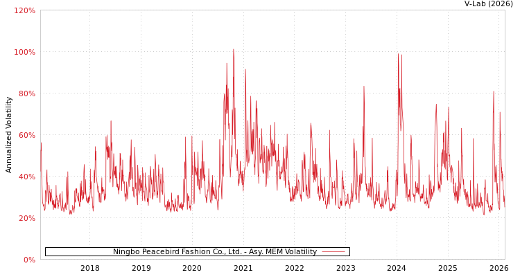 graph of Ningbo Peacebird Fashion Co., Ltd. AMEM