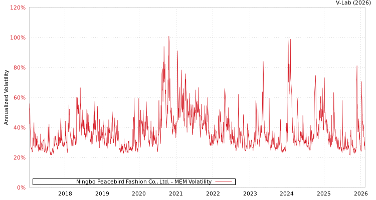 graph of Ningbo Peacebird Fashion Co., Ltd. MEM