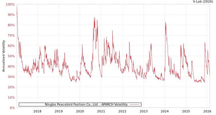 graph of Ningbo Peacebird Fashion Co., Ltd. APARCH