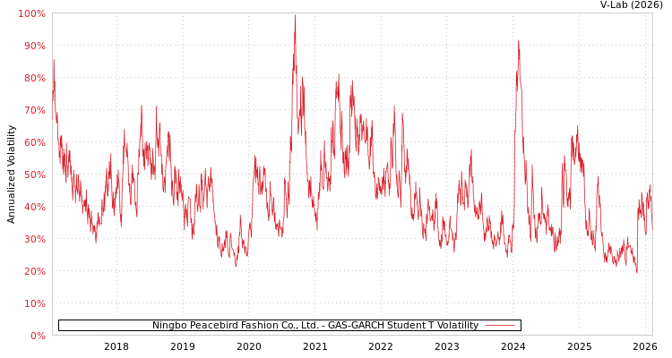 graph of Ningbo Peacebird Fashion Co., Ltd. GAS-GARCH-T